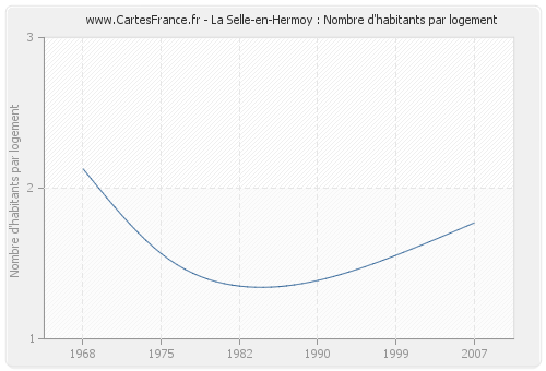 La Selle-en-Hermoy : Nombre d'habitants par logement